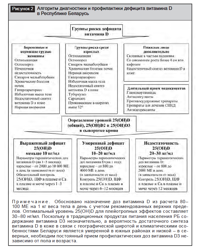 Дефицит витамина D у взрослых. Клинические рекомендации.